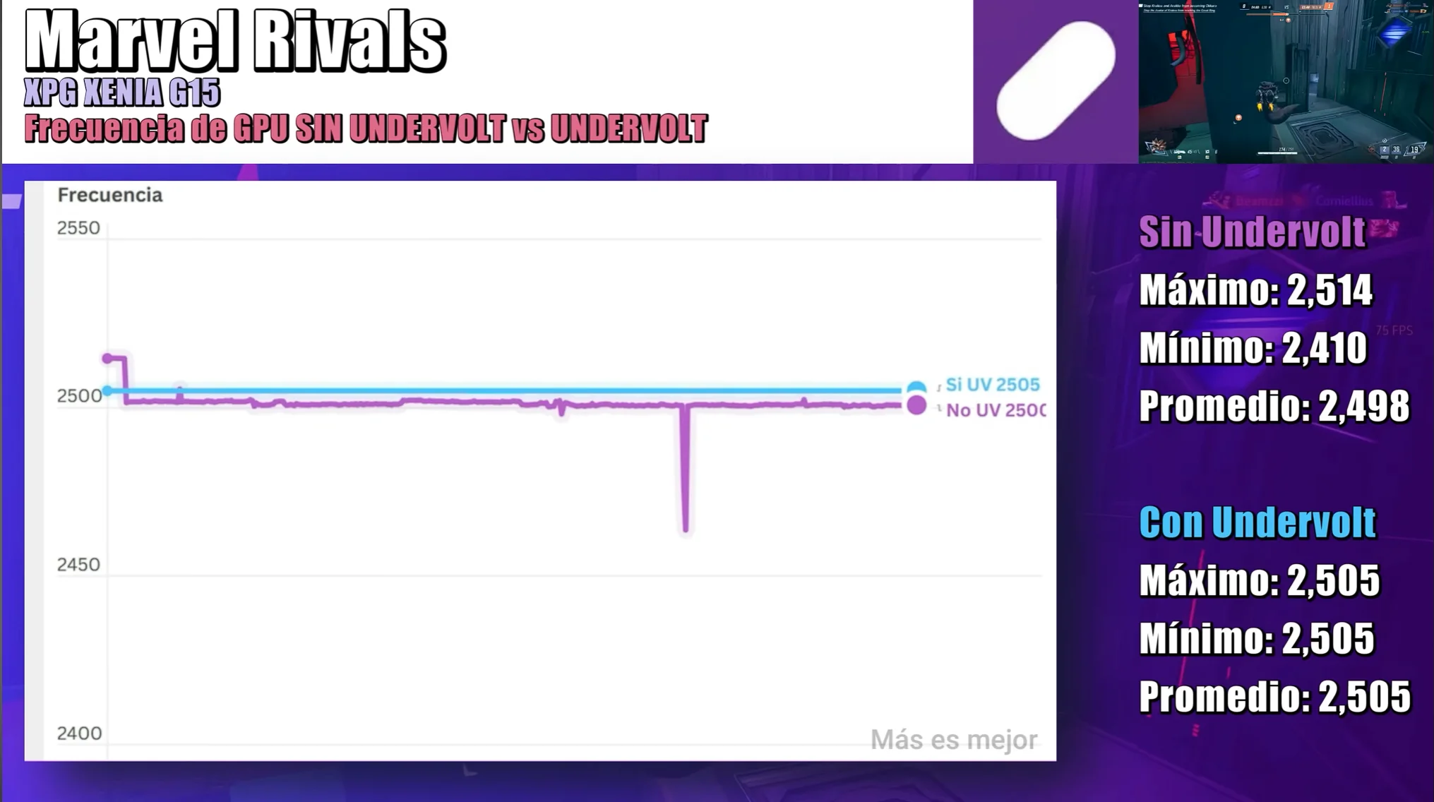 Undervolt vs Stock Comparativa de Frecuencia