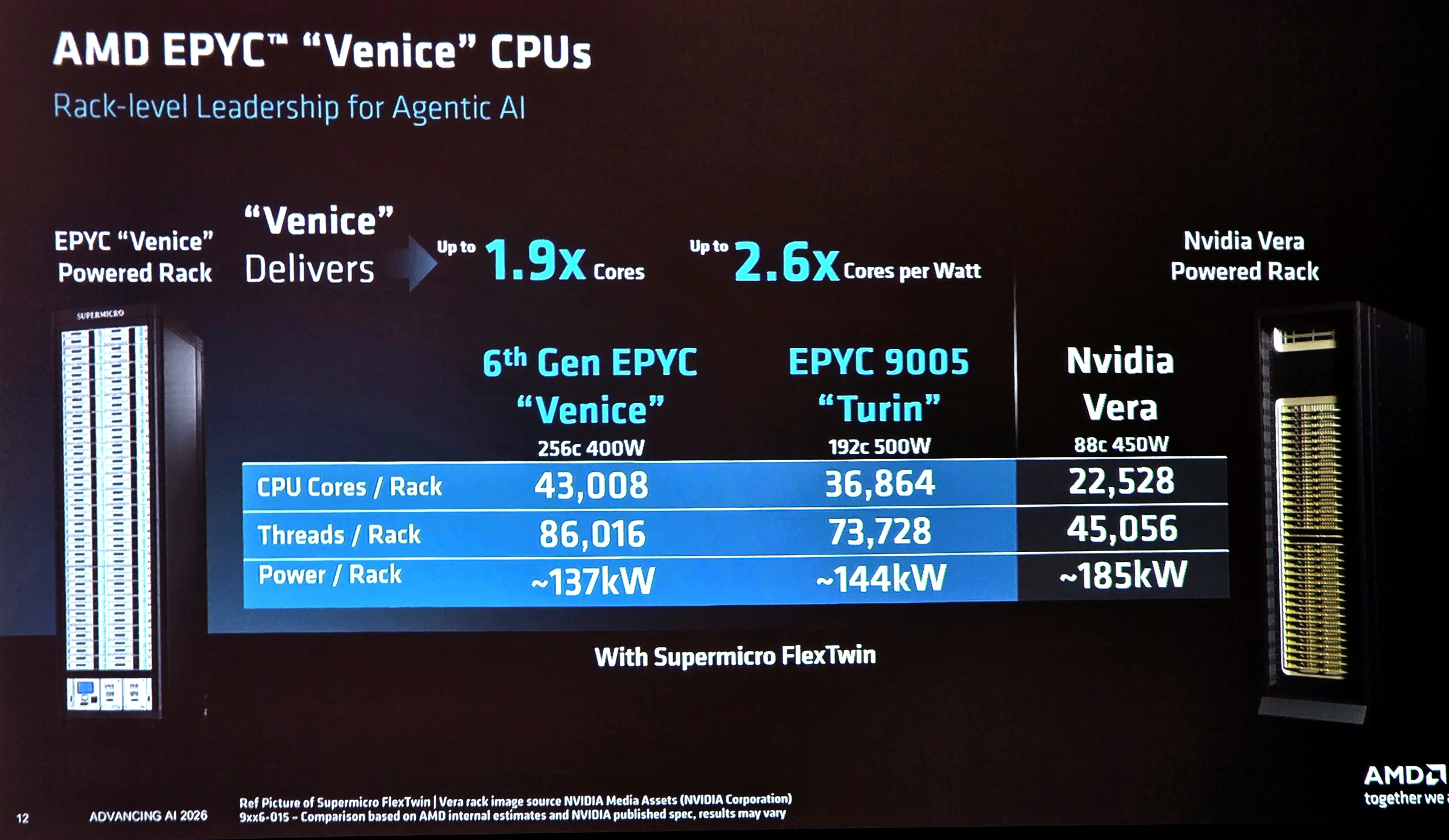 Supermicro y AMD EPYC 9006: la IA agéntica no se gana con chips sueltos, sino con racks completos